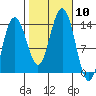 Portage Bay tide chart for Friday, October 10, 2025