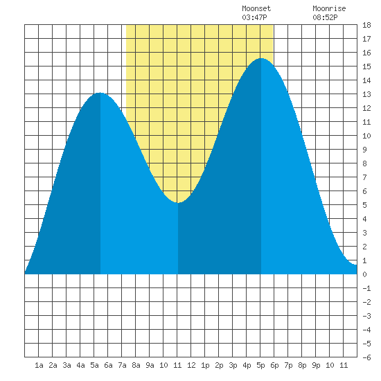 Portage Bay tide chart for Sunday, October 12, 2025