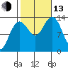 Portage Bay tide chart for Monday, October 13, 2025