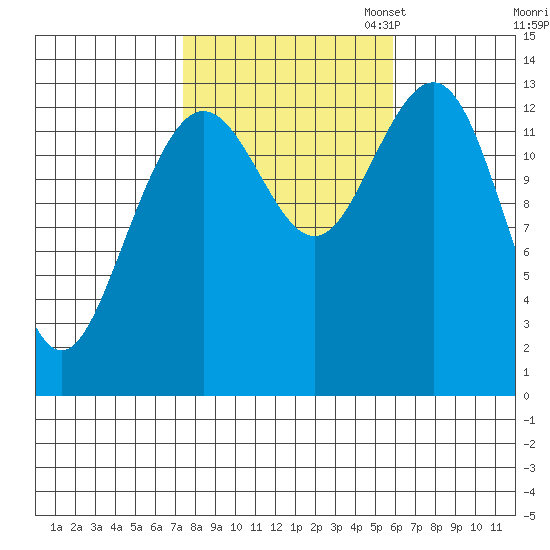 Portage Bay tide chart for Tuesday, October 14, 2025