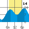 Portage Bay tide chart for Tuesday, October 14, 2025