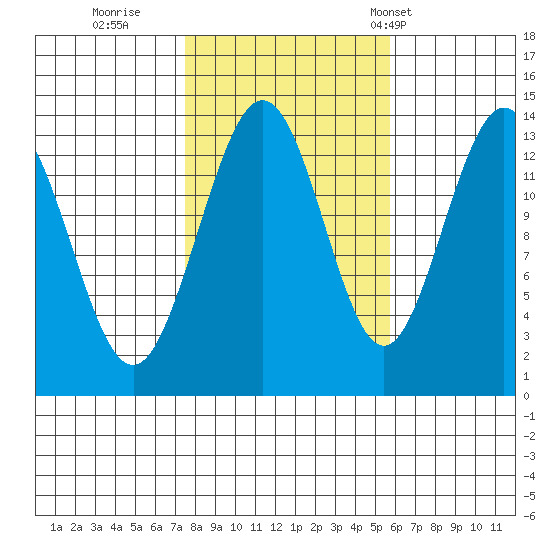 Portage Bay tide chart for Friday, October 17, 2025