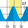 Portage Bay tide chart for Friday, October 17, 2025