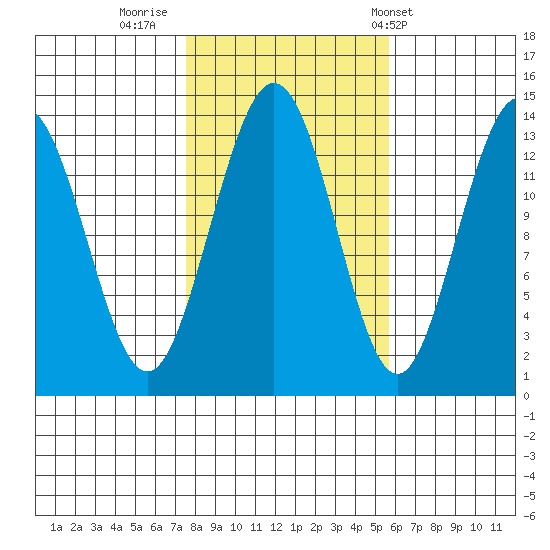 Portage Bay tide chart for Saturday, October 18, 2025