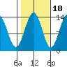 Portage Bay tide chart for Saturday, October 18, 2025