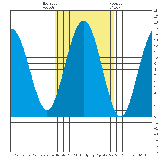 Portage Bay tide chart for Sunday, October 19, 2025