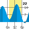 Portage Bay tide chart for Wednesday, October 22, 2025