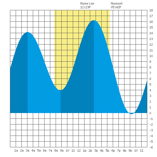 Portage Bay tide chart for Friday, October 24, 2025