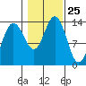 Portage Bay tide chart for Saturday, October 25, 2025