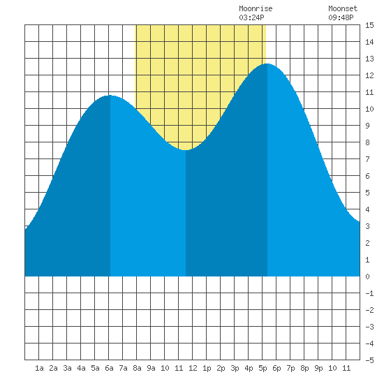 Portage Bay tide chart for Tuesday, October 28, 2025