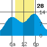 Portage Bay tide chart for Tuesday, October 28, 2025