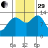 Portage Bay tide chart for Wednesday, October 29, 2025