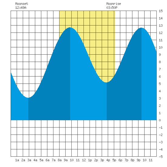 Portage Bay tide chart for Friday, October 31, 2025