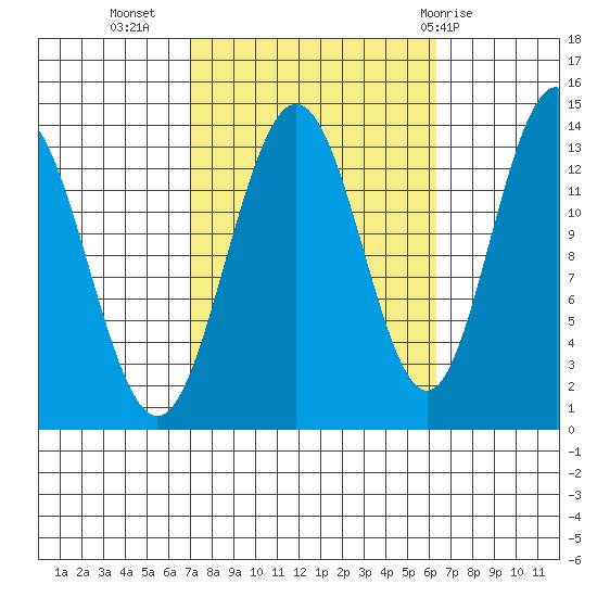 Portage Bay tide chart for Saturday, October 4, 2025