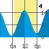 Portage Bay tide chart for Saturday, October 4, 2025