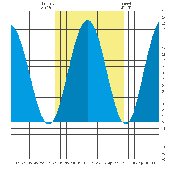 Portage Bay tide chart for Sunday, October 5, 2025