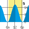 Portage Bay tide chart for Sunday, October 5, 2025