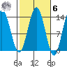 Portage Bay tide chart for Monday, October 6, 2025
