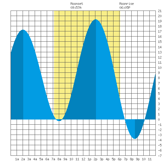 Portage Bay tide chart for Wednesday, October 8, 2025