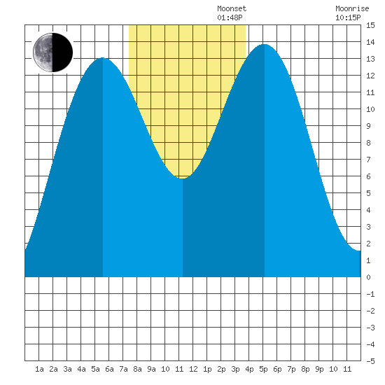 Portage Bay tide chart for Tuesday, November 11, 2025
