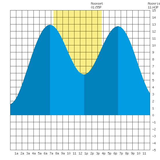 Portage Bay tide chart for Wednesday, November 12, 2025