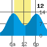 Portage Bay tide chart for Wednesday, November 12, 2025