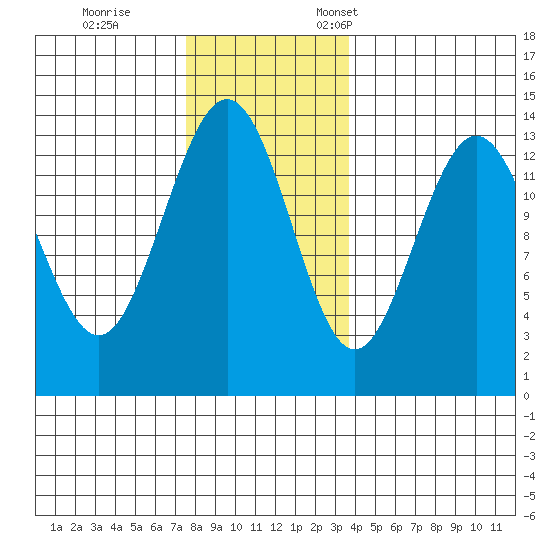 Portage Bay tide chart for Saturday, November 15, 2025