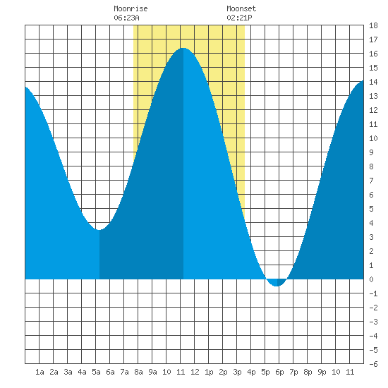 Portage Bay tide chart for Tuesday, November 18, 2025