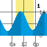 Portage Bay tide chart for Saturday, November 1, 2025