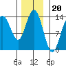 Portage Bay tide chart for Thursday, November 20, 2025