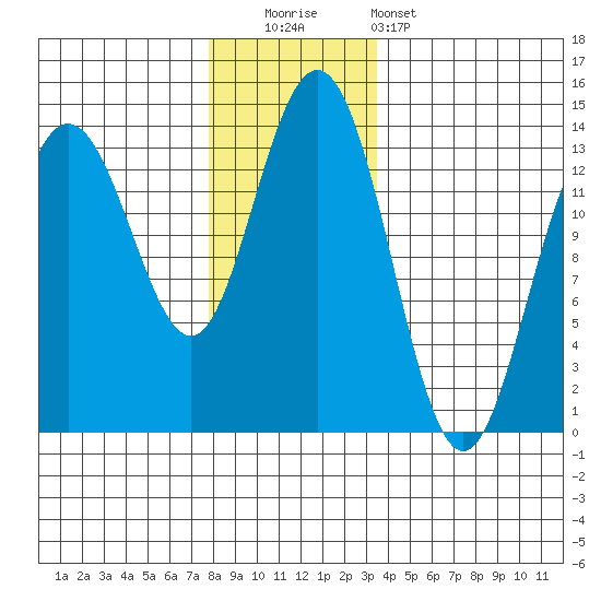 Portage Bay tide chart for Friday, November 21, 2025