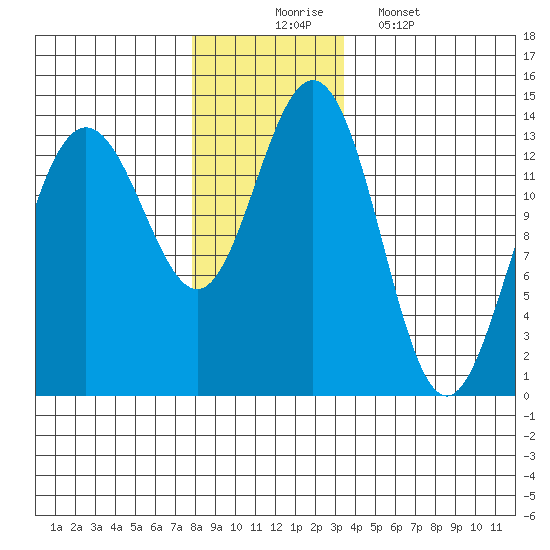 Portage Bay tide chart for Sunday, November 23, 2025