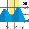 Portage Bay tide chart for Tuesday, November 25, 2025
