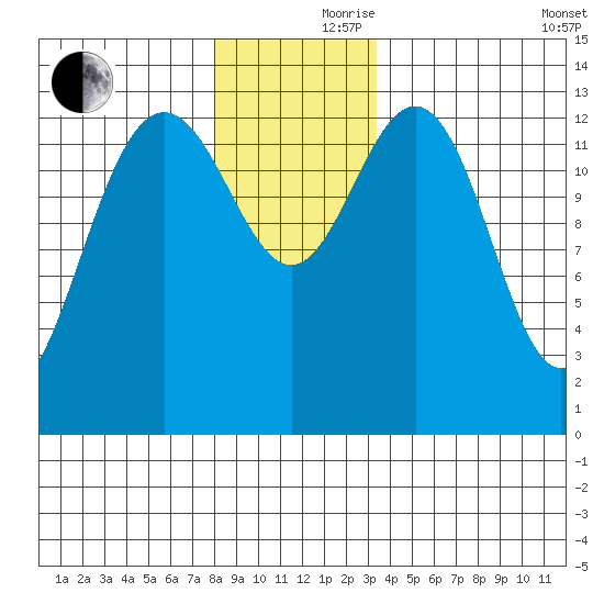 Portage Bay tide chart for Thursday, November 27, 2025