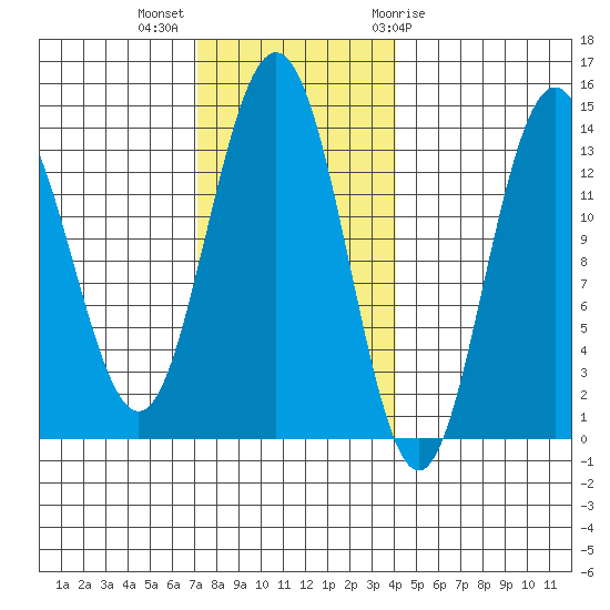 Portage Bay tide chart for Monday, November 3, 2025