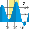 Portage Bay tide chart for Friday, November 7, 2025