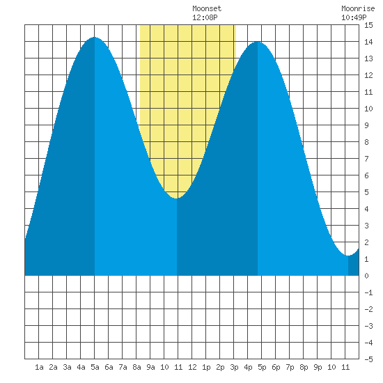 Portage Bay tide chart for Wednesday, December 10, 2025