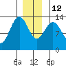 Portage Bay tide chart for Friday, December 12, 2025