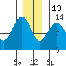 Portage Bay tide chart for Saturday, December 13, 2025