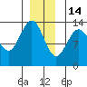 Portage Bay tide chart for Sunday, December 14, 2025