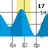 Portage Bay tide chart for Wednesday, December 17, 2025