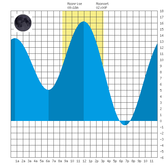 Portage Bay tide chart for Friday, December 19, 2025