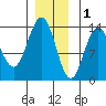 Portage Bay tide chart for Monday, December 1, 2025