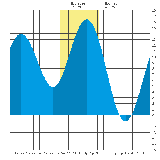 Portage Bay tide chart for Sunday, December 21, 2025