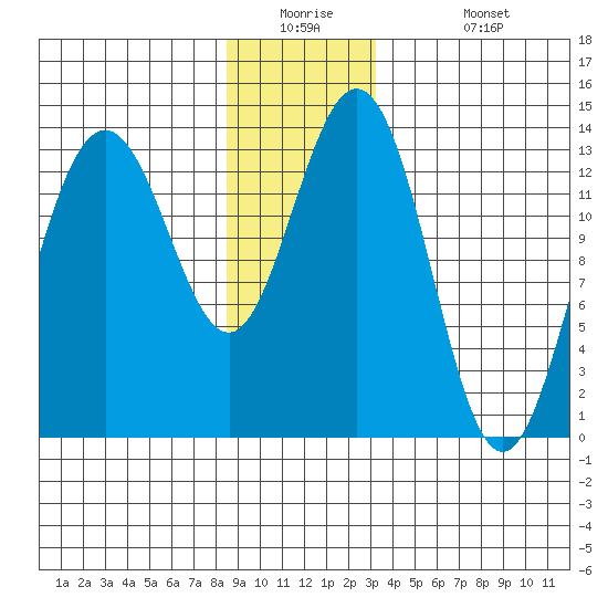 Portage Bay tide chart for Tuesday, December 23, 2025