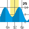 Portage Bay tide chart for Thursday, December 25, 2025