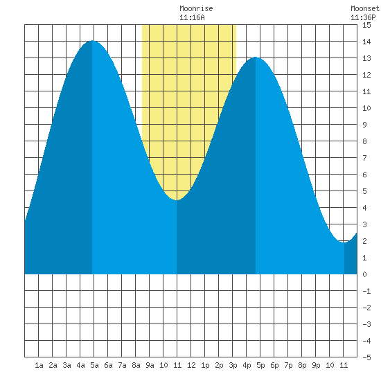 Portage Bay tide chart for Friday, December 26, 2025