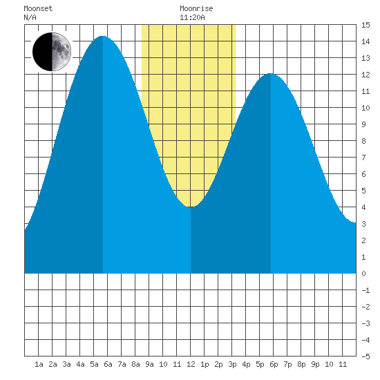 Portage Bay tide chart for Saturday, December 27, 2025