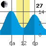 Portage Bay tide chart for Saturday, December 27, 2025