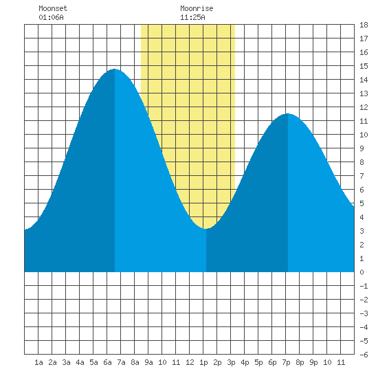 Portage Bay tide chart for Sunday, December 28, 2025